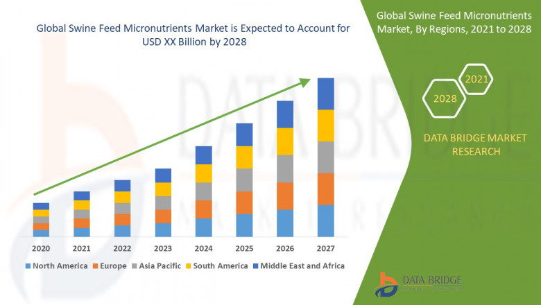 Swine Feed Micronutrients Market Companies: Growth, Share, Value, Analysis, and Trends