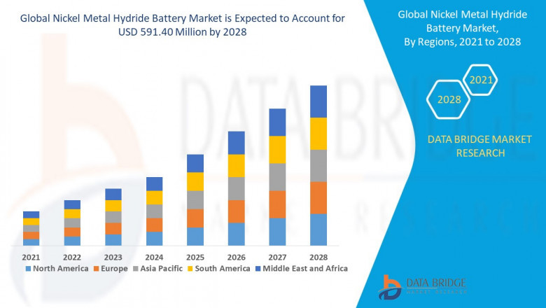 Nickel Metal Hydride Battery Market Exhibits Slow but Steady Growth at 2.40% CAGR Through 2028