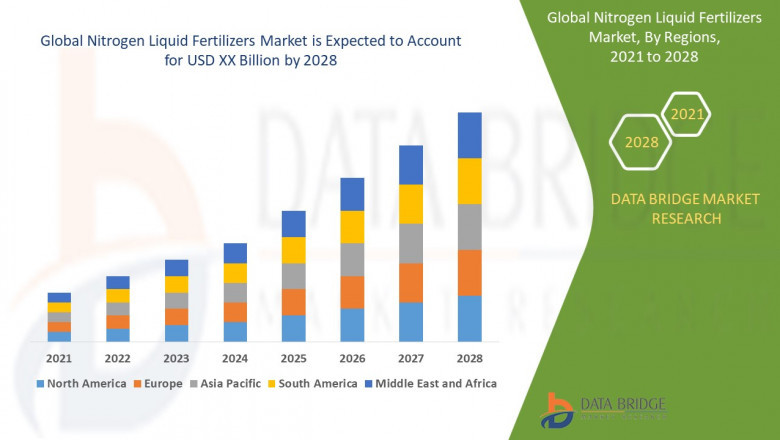 Nitrogen Liquid Fertilizers Market Shows Moderate Growth at 4.60% CAGR Through 2028