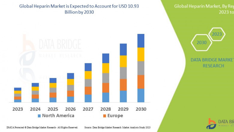 Heparin Market: Opportunities and Forecast 2030
