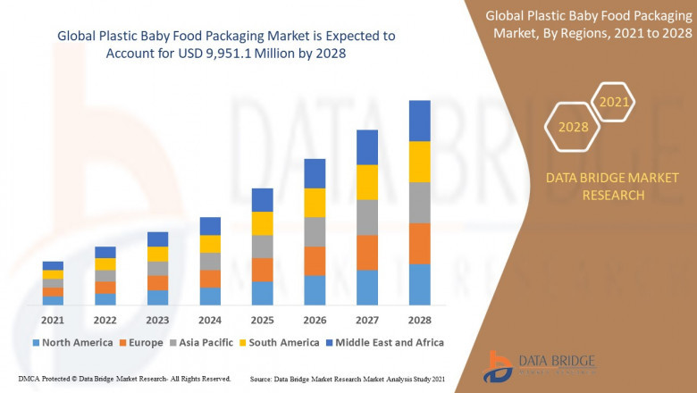 Plastic Baby Food Packaging Market Size and Growth Trends: Key Insights and Industry Analysis