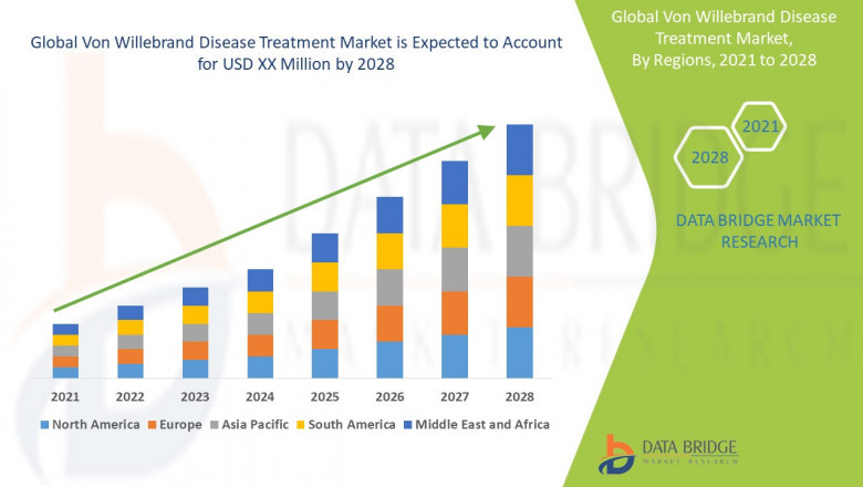 Von Willebrand Disease Treatment Market Size, Analysis, and Forecast