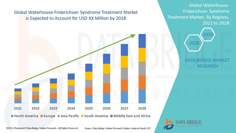 Waterhouse-Friderichsen Syndrome Treatment Market Size, Analysis, and Forecast