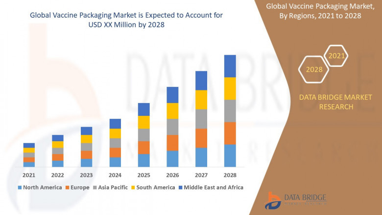 Vaccine Packaging Market Size, Analysis and Forecast