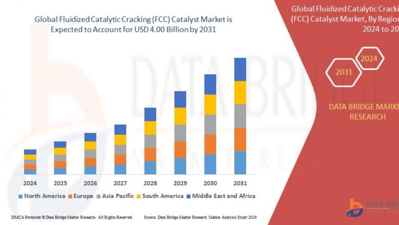 Fluidized Catalytic Cracking (FCC) Catalyst Market: Opportunities and Forecast By 2031