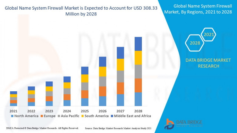 Name System Firewall Market Securing Size, Threat Analysis, and Predictive Forecast