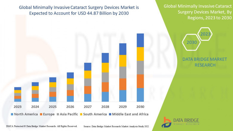 Minimally Invasive Cataract Surgery Devices Market Sharpening Focus on Size, Innovation Analysis, and Visionary Forecast