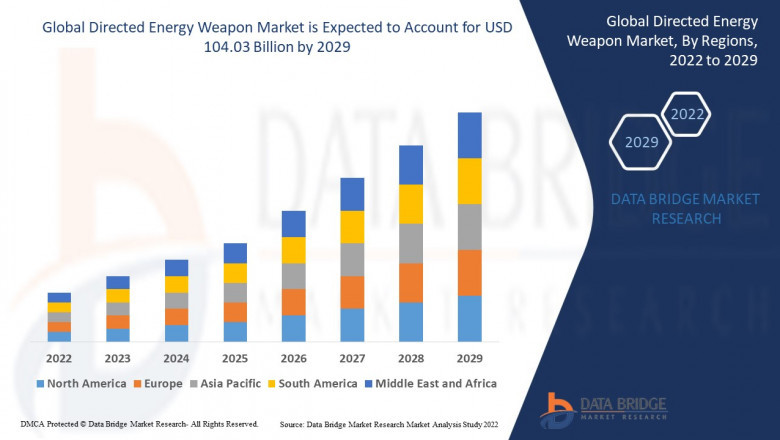 Directed Energy Weapon Market Next-Gen Defense, Strategic Size Analysis, and Future Security Forecast
