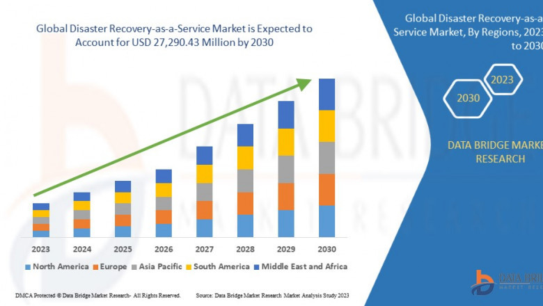 Disaster Recovery-as-a-Service Market Business Continuity, Resilience Analysis, and Cloud Security Forecast