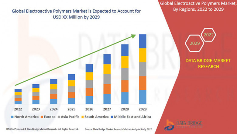 Electroactive Polymers Market Smart Materials, Size & Application Analysis, and Emerging Trends Forecast