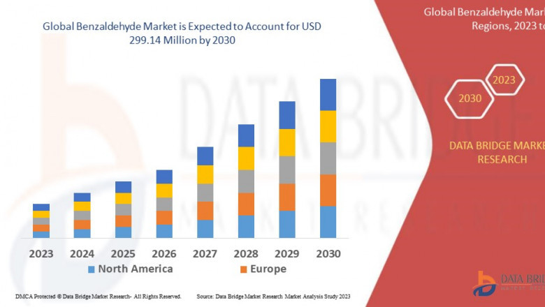 Benzaldehyde Market Trends, Challenges, and Forecast by 2030