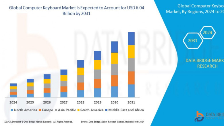 Computer Keyboard Market Growth and Future Trends