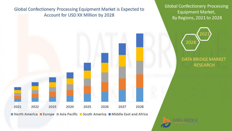 Confectionery Processing Equipment Market Trends, Challenges, and Forecast by 2028