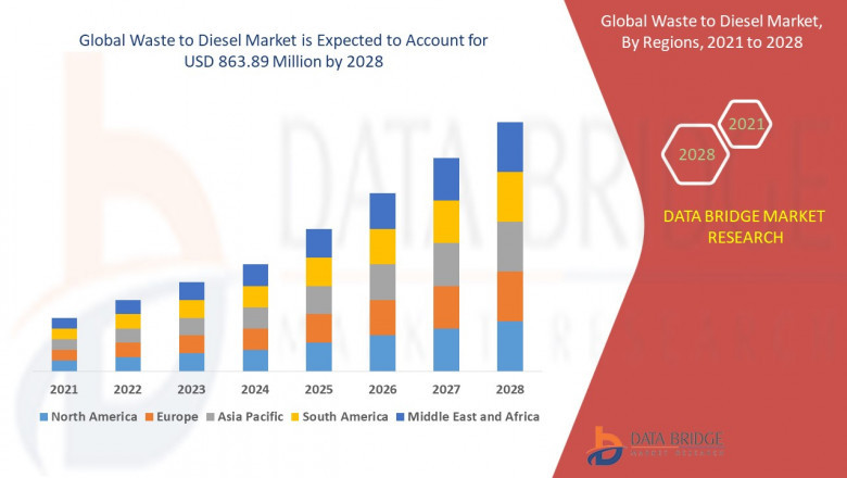 Waste to Diesel Market Size, Share, Trends, Opportunities, Key Drivers and Growth Prospectus