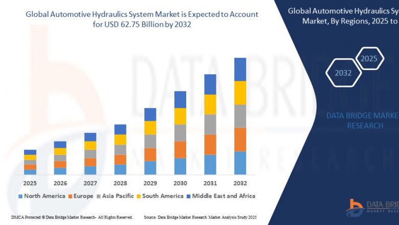 Automotive Hydraulics System Market Dynamics: Key Drivers and Restraints