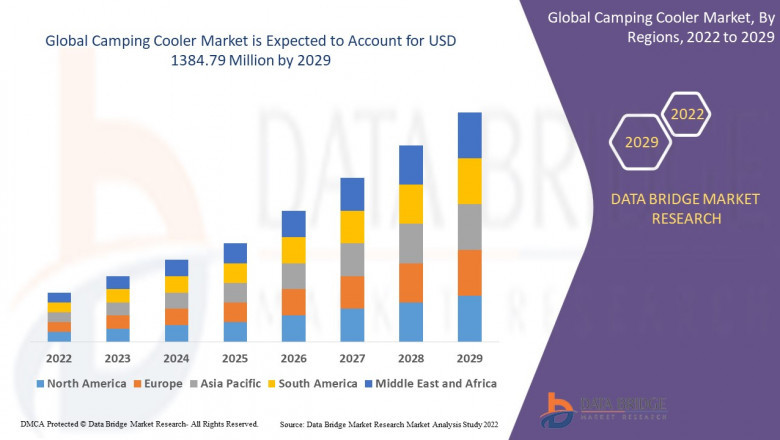 Camping Cooler Market Trends, Insights and Future Outlook