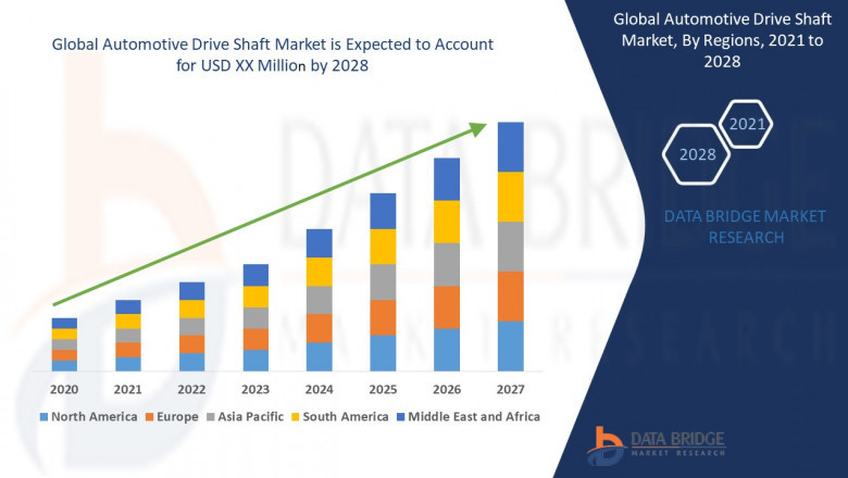Automotive Drive Shaft market Business Outlook: Landscape and Forecast Forecast 2025 - 2032