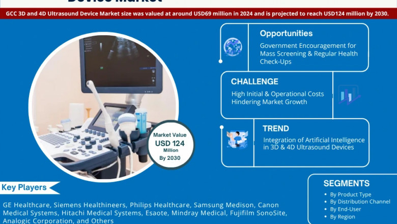 GCC 3D and 4D Ultrasound Device Market Size, Trends & Forecast Outlook (2025-2030)