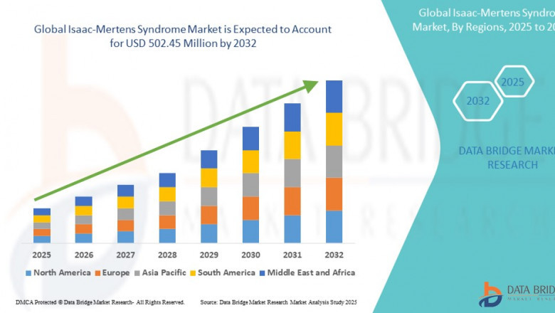 Isaac-Mertens Syndrome market Business Outlook: Insights and Opportunities to 2025 - 2032