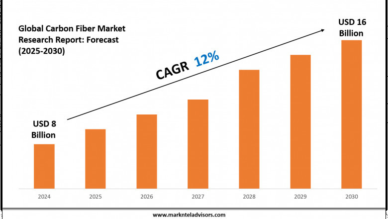 Carbon Fiber Industry Trends 2025: Market Size & Growth Forecast