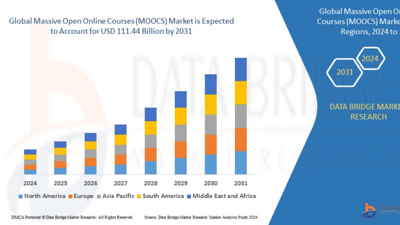 Massive Open Online Courses (MOOCS) Market Size, Share, Trends, Demand, Industry Growth and Competitive Outlook