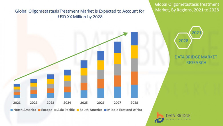 Oligometastasis Treatment Market Size, Share, Trends, Key Drivers, Demand and Opportunity Analysis