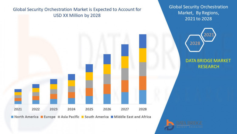 Security Orchestration Market Size, Share, Trends, Demand, Industry Growth and Competitive Outlook