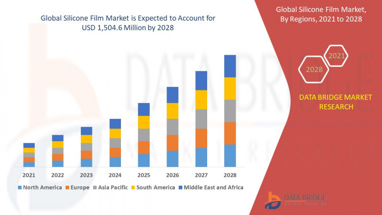 Silicone film Market Size, Share, Demand, Rising Trends, Growth and Competitors Analysis