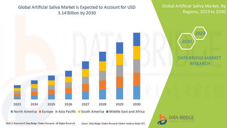 Artificial Saliva Market Grows with Aging Population and Xerostomia Treatment Demand