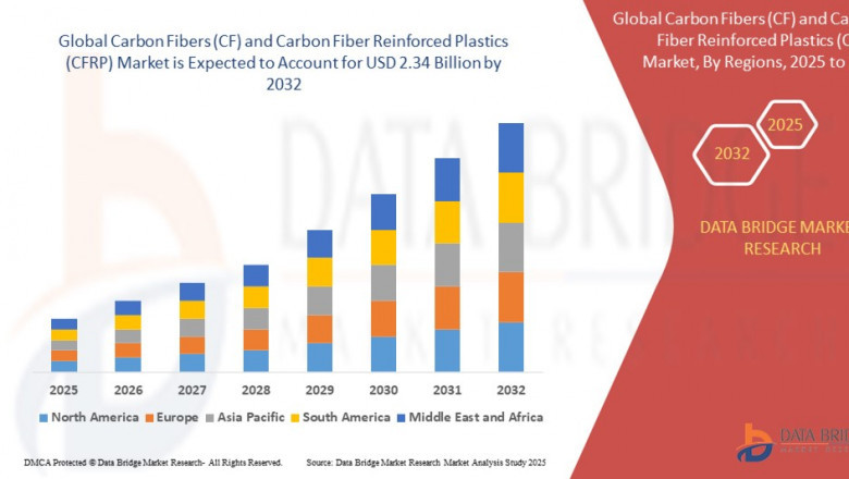 Lightweight Revolution: Carbon Fibers and CFRP Market Soars with Aerospace and Automotive Demand