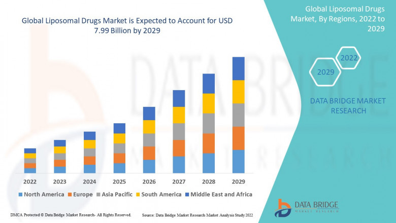 Liposomal Drugs Market Expands with Targeted Drug Delivery Innovations