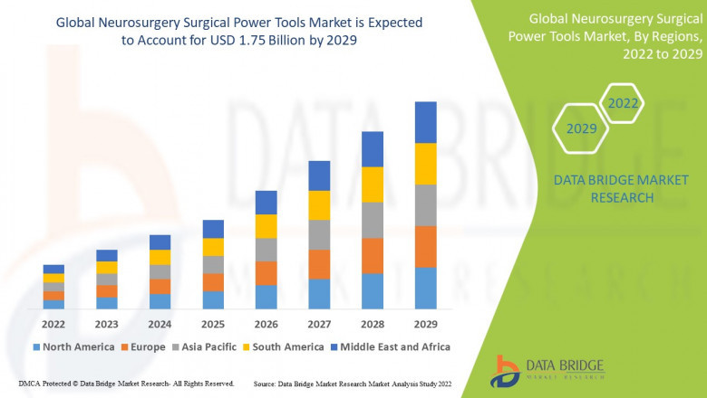 Neurosurgery Surgical Power Tools Market Grows with Technological Advancements in Brain Surgery