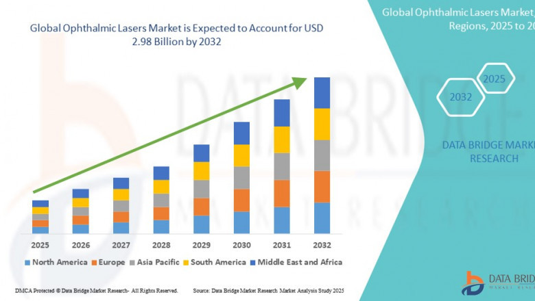 Ophthalmic Lasers Market Sees Visionary Growth Driven by Eye Surgery Advancements