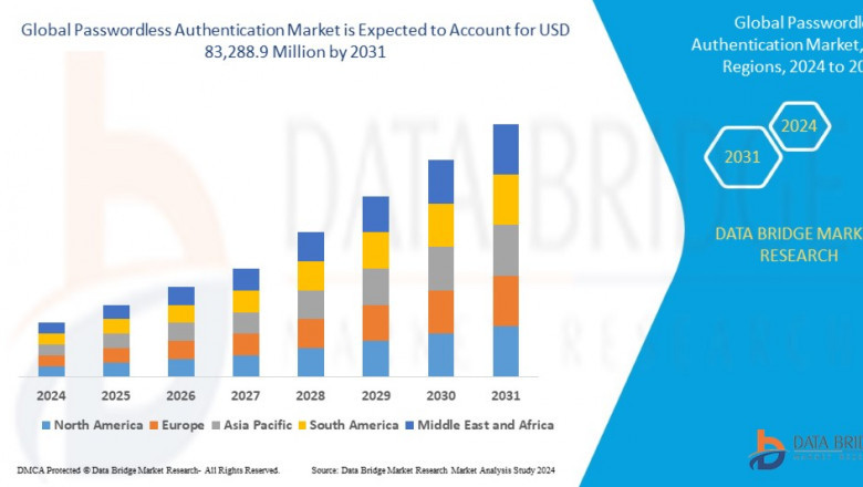Passwordless Authentication Market Secures Future of Digital Identity Access
