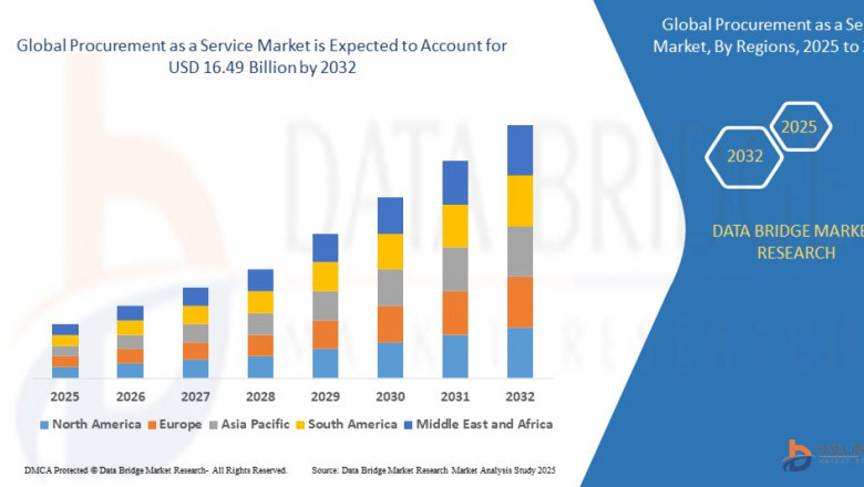Procurement as a Service Market Surges as Enterprises Embrace Cost-Efficient Sourcing