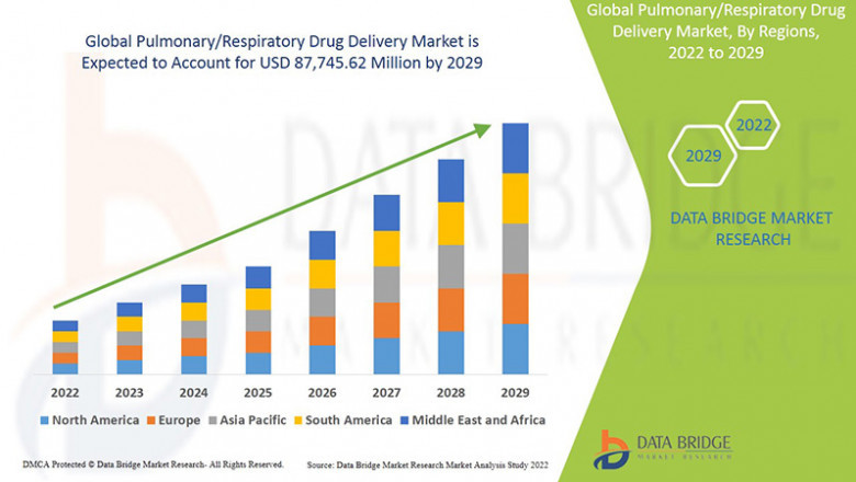 Pulmonary Drug Delivery Market Breathes Easy with Innovation in Inhalation Therapies
