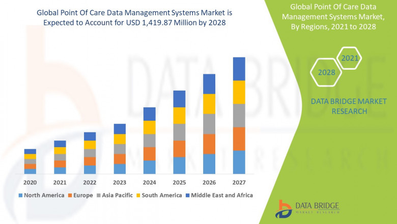Revolutionizing Patient Monitoring: Point of Care Data Management Systems Market Expands Rapidly
