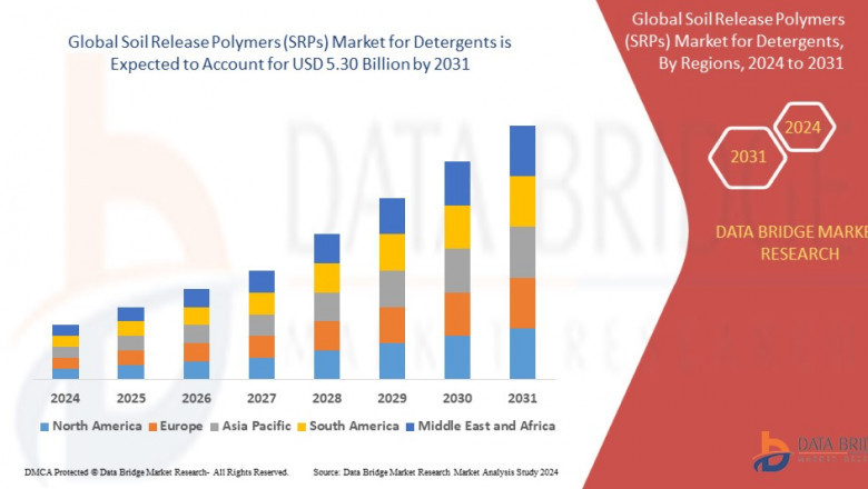 Soil Release Polymers Market Cleans Up with Growth in Textile and Detergent Industries