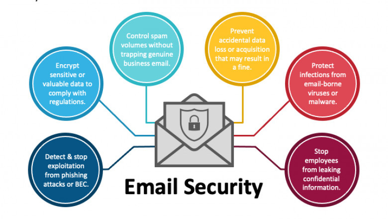 Comparing the Best Email Security Solutions: Features, Pricing & Benefits.